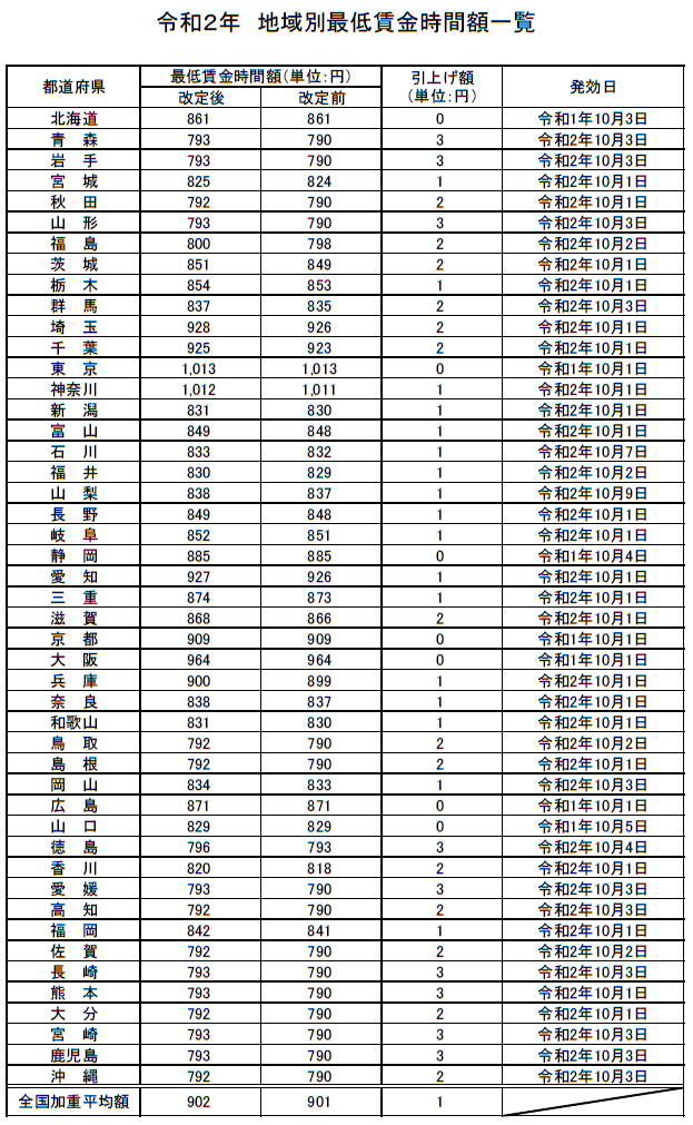 令和2年 日本最低時薪表